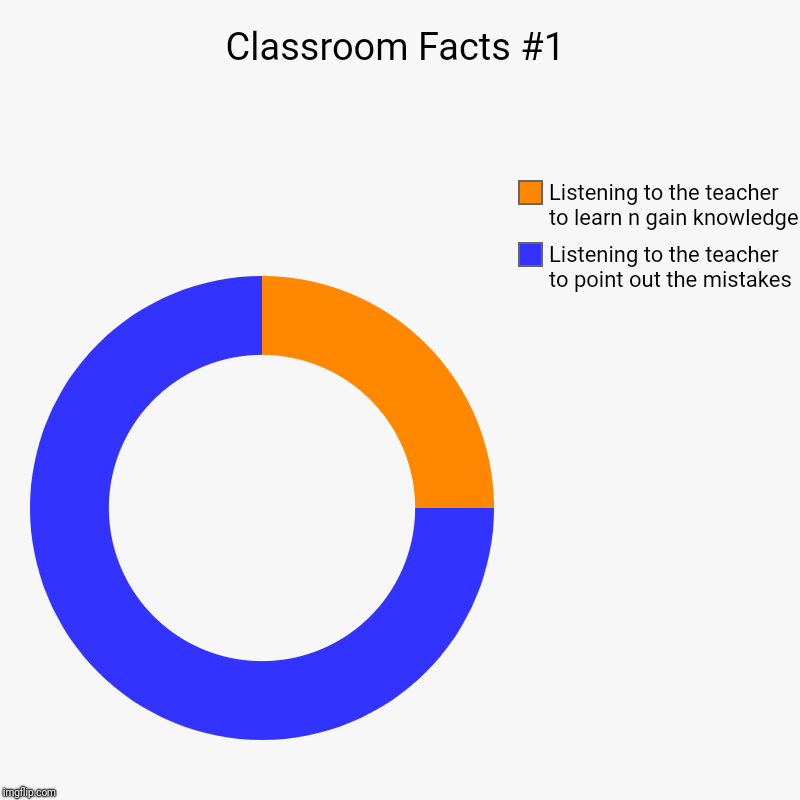 School life | Classroom Facts #1 | Listening to the teacher to point out the mistakes, Listening to the teacher to learn n gain knowledge | image tagged in charts,donut charts,school,high school | made w/ Imgflip chart maker