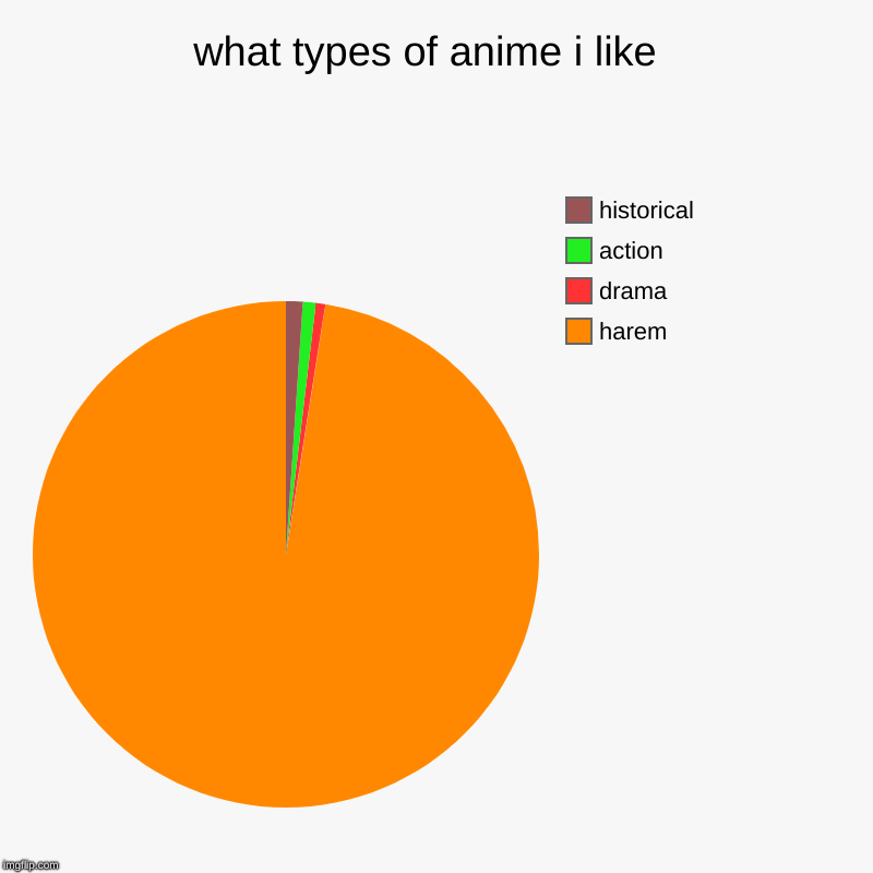 what types of anime i like  | harem , drama , action , historical | image tagged in charts,pie charts | made w/ Imgflip chart maker