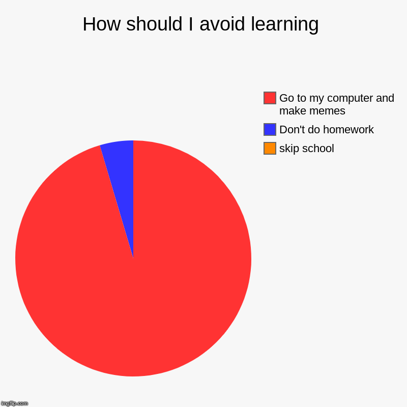 How should I avoid learning | skip school, Don't do homework, Go to my computer and make memes | image tagged in charts,pie charts | made w/ Imgflip chart maker
