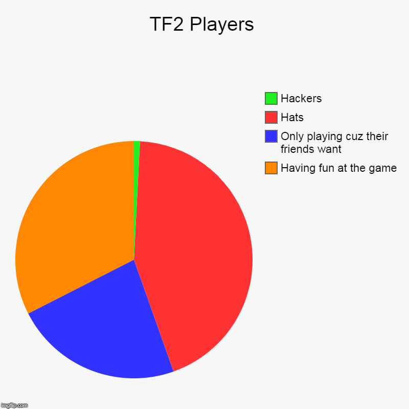 TF2 Players | Having fun at the game, Only playing cuz their friends want, Hats, Hackers | image tagged in charts,pie charts | made w/ Imgflip chart maker