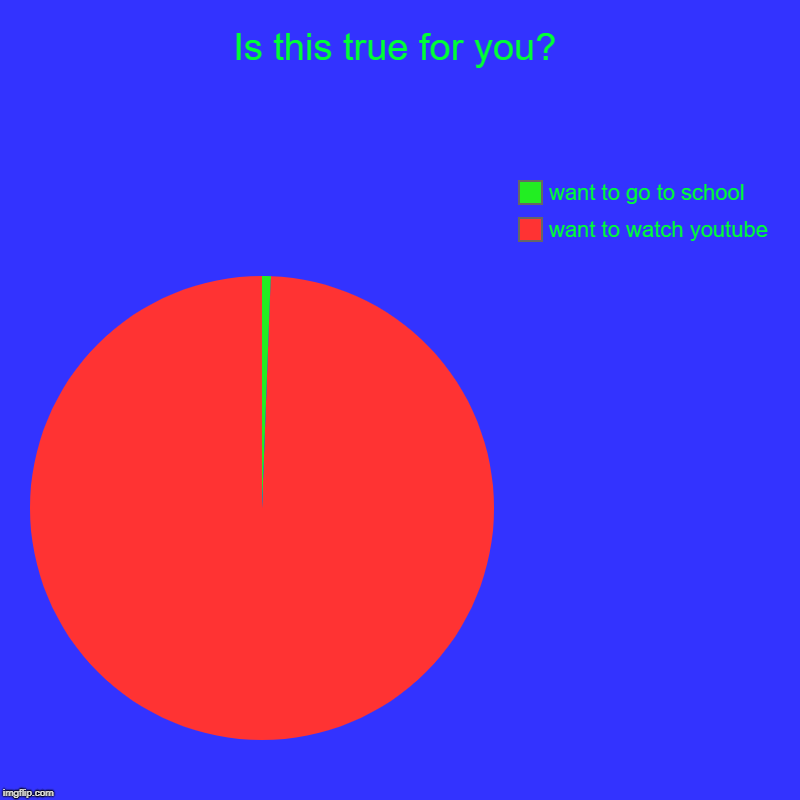 Is this true for you? | want to watch youtube, want to go to school | image tagged in charts,pie charts | made w/ Imgflip chart maker