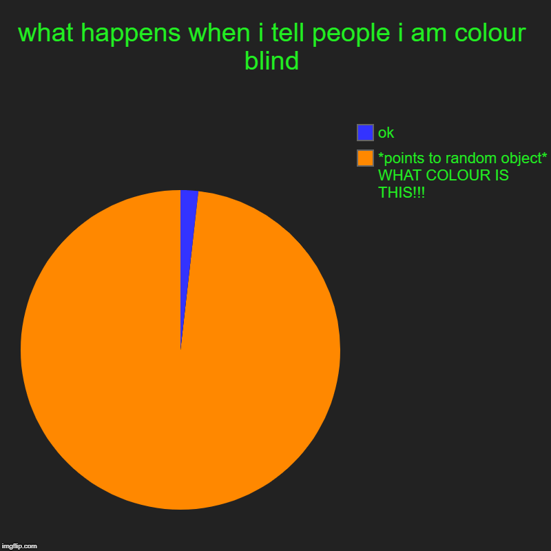 what happens when i tell people i am colour blind | *points to random object* WHAT COLOUR IS THIS!!!, ok | image tagged in charts,pie charts | made w/ Imgflip chart maker