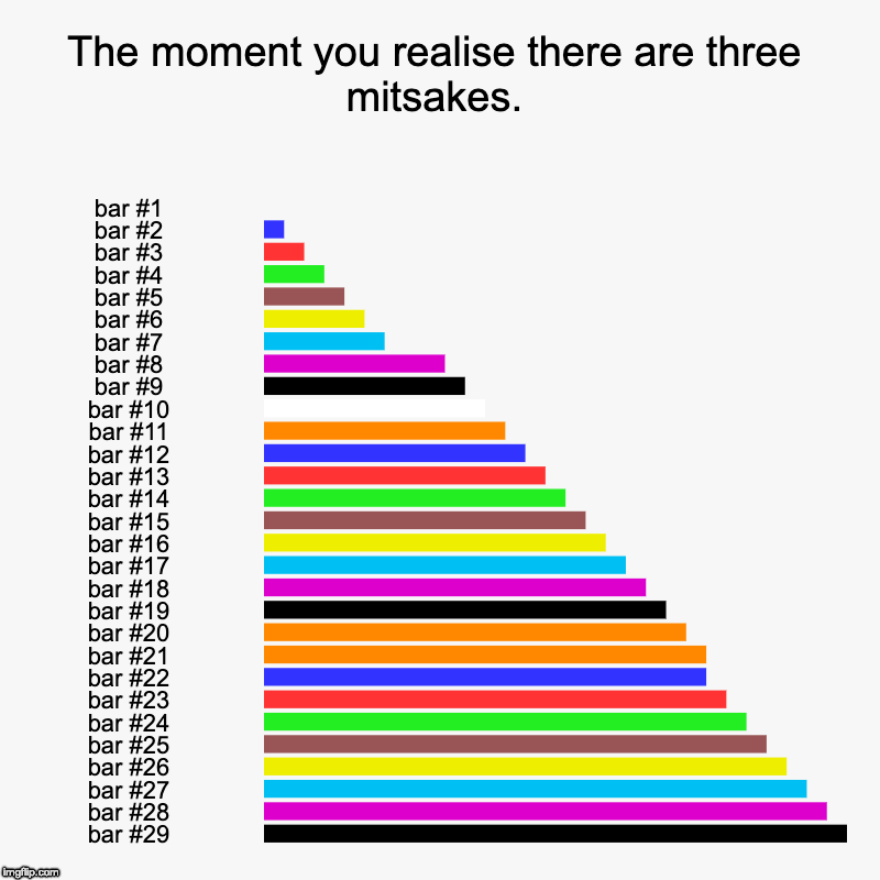 Find it if you can | The moment you realise there are three mitsakes. | | image tagged in charts,bar charts,riddle | made w/ Imgflip chart maker