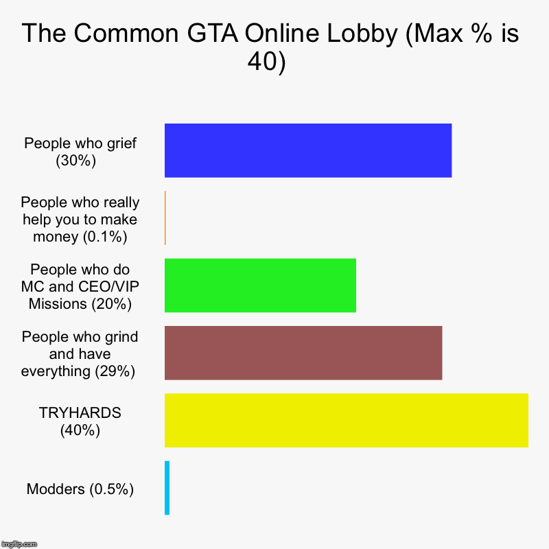 The Common GTA Online Lobby (Max % is 40)  | People who grief (30%)  , People who really help you to make money (0.1%), People who do MC and | image tagged in charts,bar charts | made w/ Imgflip chart maker
