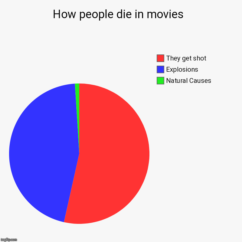 How people die in movies  | Natural Causes, Explosions, They get shot | image tagged in charts,pie charts | made w/ Imgflip chart maker