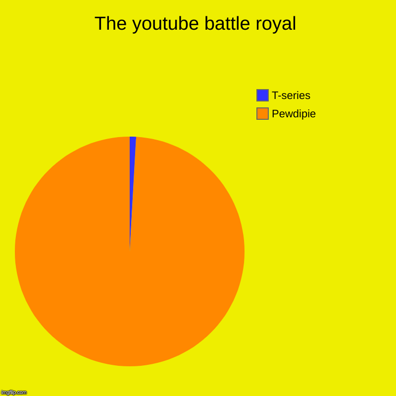 The youtube battle royal | Pewdipie, T-series | image tagged in charts,pie charts | made w/ Imgflip chart maker