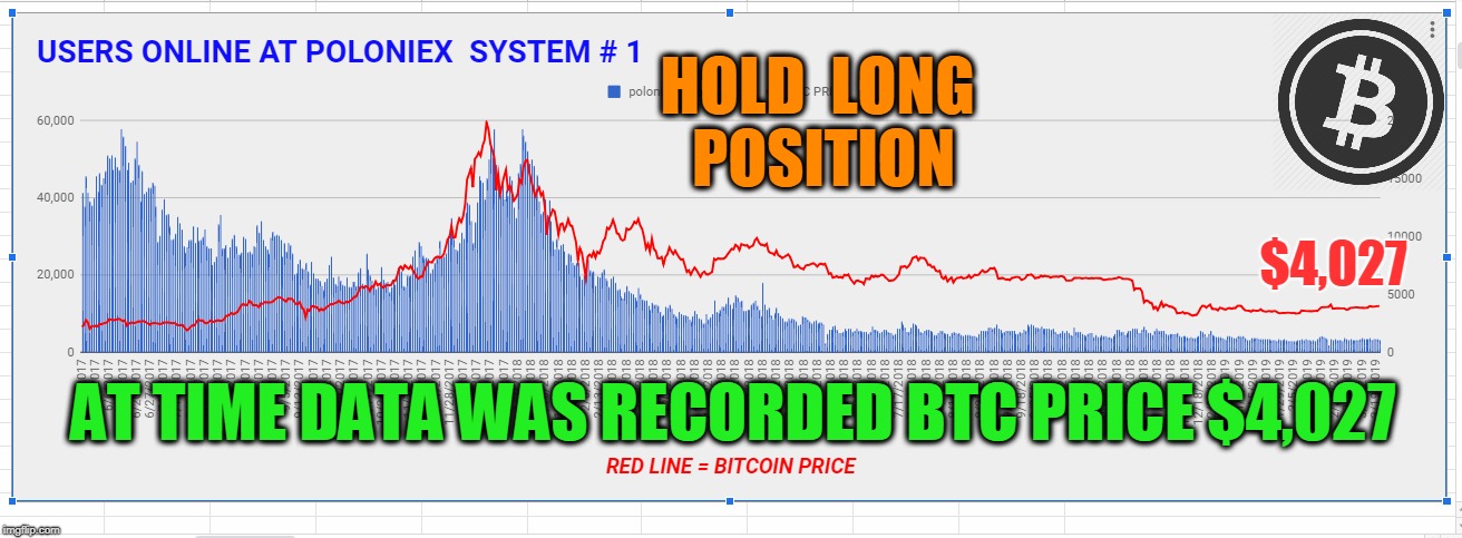 HOLD  LONG  POSITION; $4,027; AT TIME DATA WAS RECORDED BTC PRICE $4,027 | made w/ Imgflip meme maker