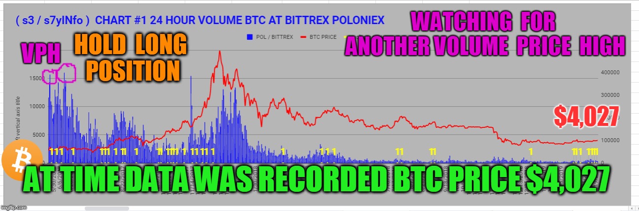 WATCHING  FOR  ANOTHER VOLUME  PRICE  HIGH; VPH; HOLD  LONG  POSITION; $4,027; AT TIME DATA WAS RECORDED BTC PRICE $4,027 | made w/ Imgflip meme maker