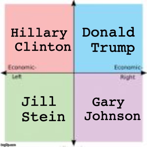 4-Square Political Compass | Hillary Clinton; Donald Trump; Jill Stein; Gary Johnson | image tagged in political compass | made w/ Imgflip meme maker