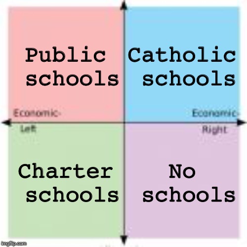 4-Square Political Compass |  Public schools; Catholic schools; Charter schools; No schools | image tagged in political compass | made w/ Imgflip meme maker