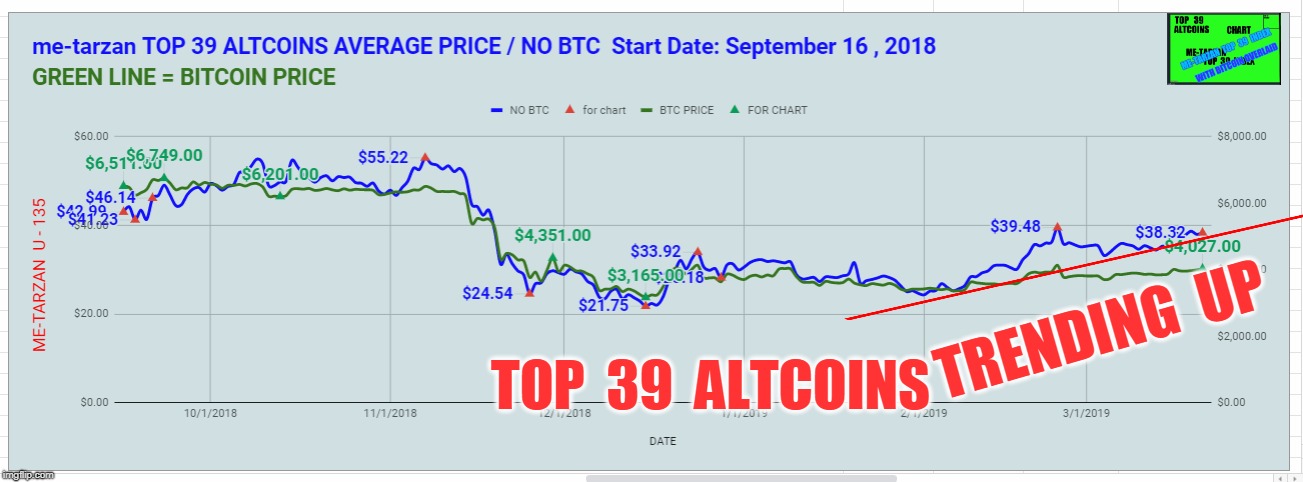 TRENDING  UP; TOP  39  ALTCOINS | made w/ Imgflip meme maker