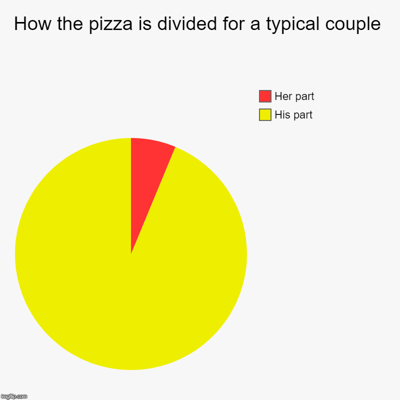 How the pizza is divided for a typical couple | His part, Her part | image tagged in charts,pie charts | made w/ Imgflip chart maker