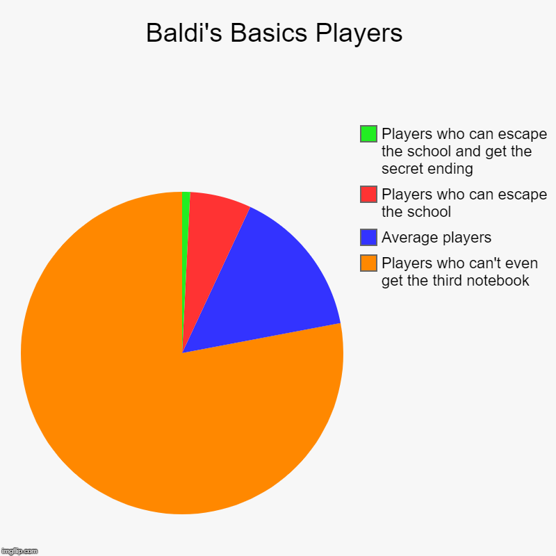 Baldi's Basics Players | Players who can't even get the third notebook, Average players, Players who can escape the school, Players who can  | image tagged in charts,pie charts,baldi's basics,funny | made w/ Imgflip chart maker