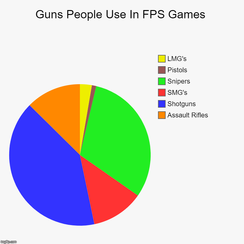 Guns People Use In FPS Games | Assault Rifles, Shotguns, SMG's, Snipers, Pistols, LMG's | image tagged in charts,pie charts | made w/ Imgflip chart maker