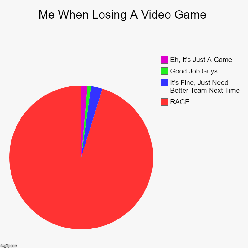 Me When Losing A Video Game | RAGE, It's Fine, Just Need Better Team Next Time, Good Job Guys, Eh, It's Just A Game | image tagged in charts,pie charts | made w/ Imgflip chart maker