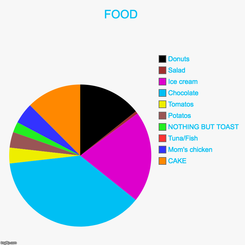FOOD | CAKE, Mom's chicken, Tuna/Fish, NOTHING BUT TOAST, Potatos, Tomatos, Chocolate, Ice cream, Salad, Donuts | image tagged in charts,pie charts | made w/ Imgflip chart maker