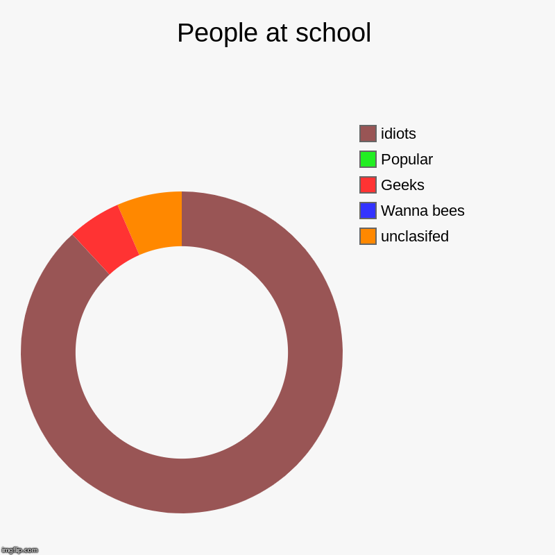 People at school | unclasifed, Wanna bees, Geeks, Popular, idiots | image tagged in charts,donut charts | made w/ Imgflip chart maker