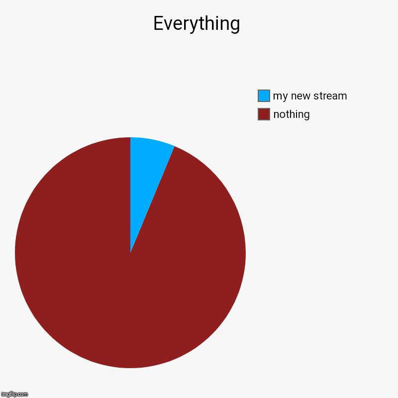 Everything | nothing, my new stream | image tagged in charts,pie charts | made w/ Imgflip chart maker