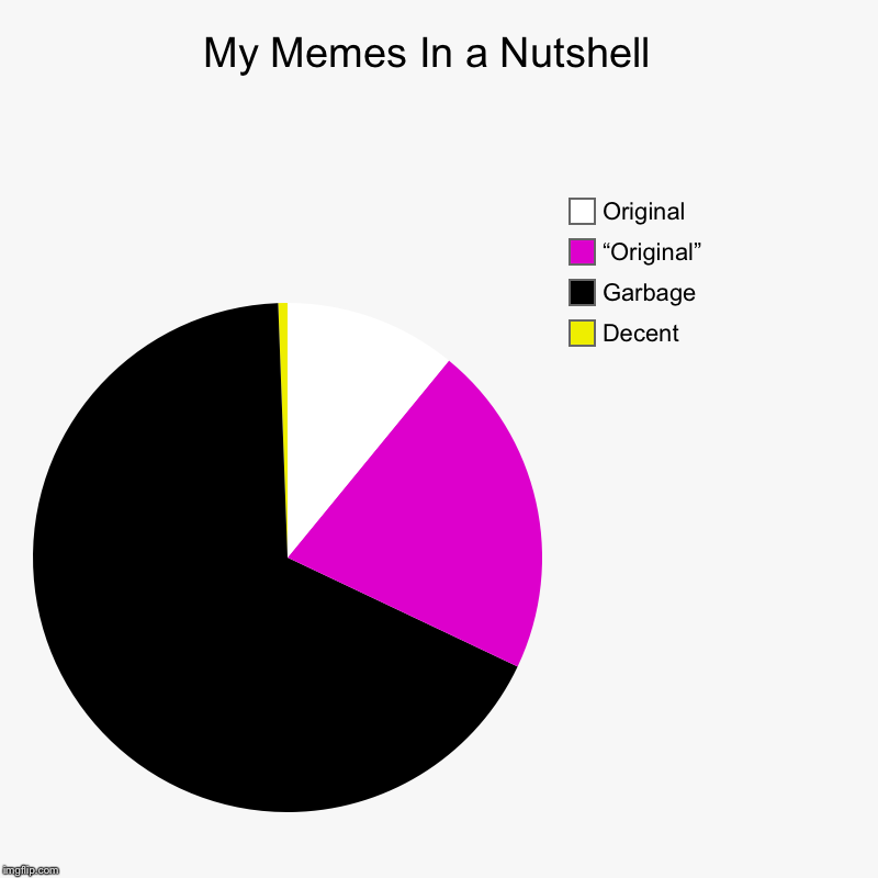 My Memes In a Nutshell  | Decent, Garbage , “Original”, Original | image tagged in charts,pie charts | made w/ Imgflip chart maker