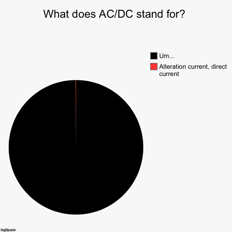 What does AC/DC stand for? | Alteration current, direct current, Um... | image tagged in charts,pie charts | made w/ Imgflip chart maker