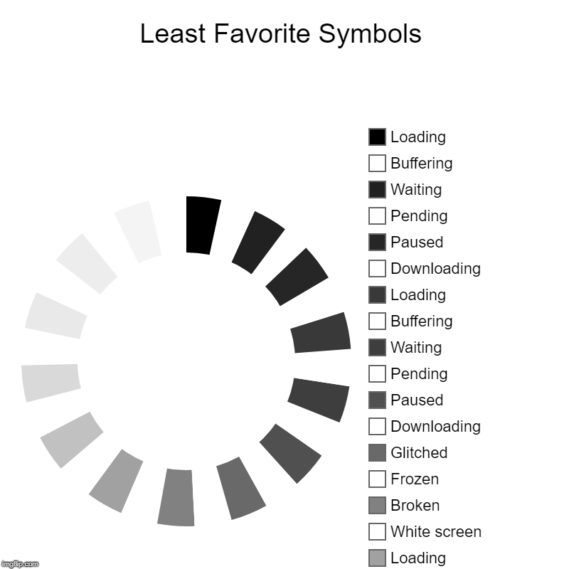 Least Favorite Symbols | [Chart has been downloaded!], Loading, Pending, Paused, Frozen, Downloading, Waiting, Locked, On hold, Buffering, P | image tagged in charts,donut charts | made w/ Imgflip chart maker