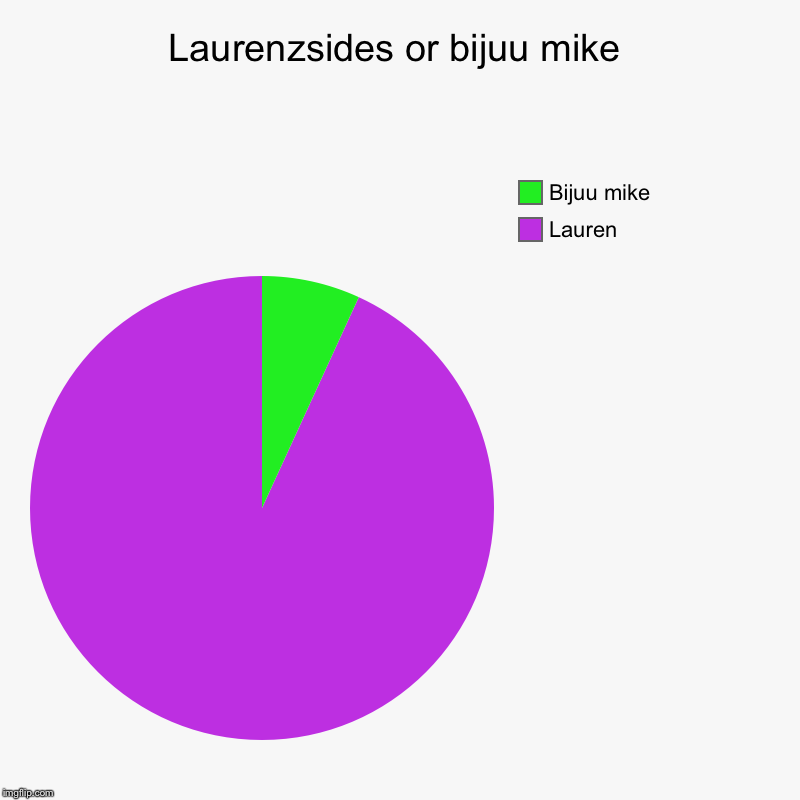 Laurenzsides or bijuu mike | Lauren, Bijuu mike | image tagged in charts,pie charts | made w/ Imgflip chart maker