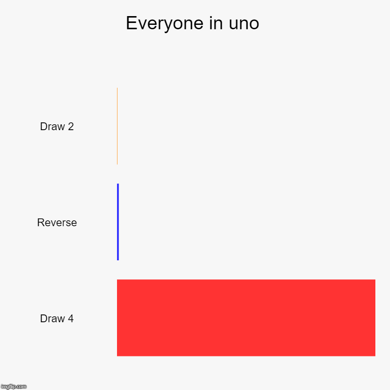 Everyone in uno | Draw 2, Reverse, Draw 4 | image tagged in charts,bar charts | made w/ Imgflip chart maker