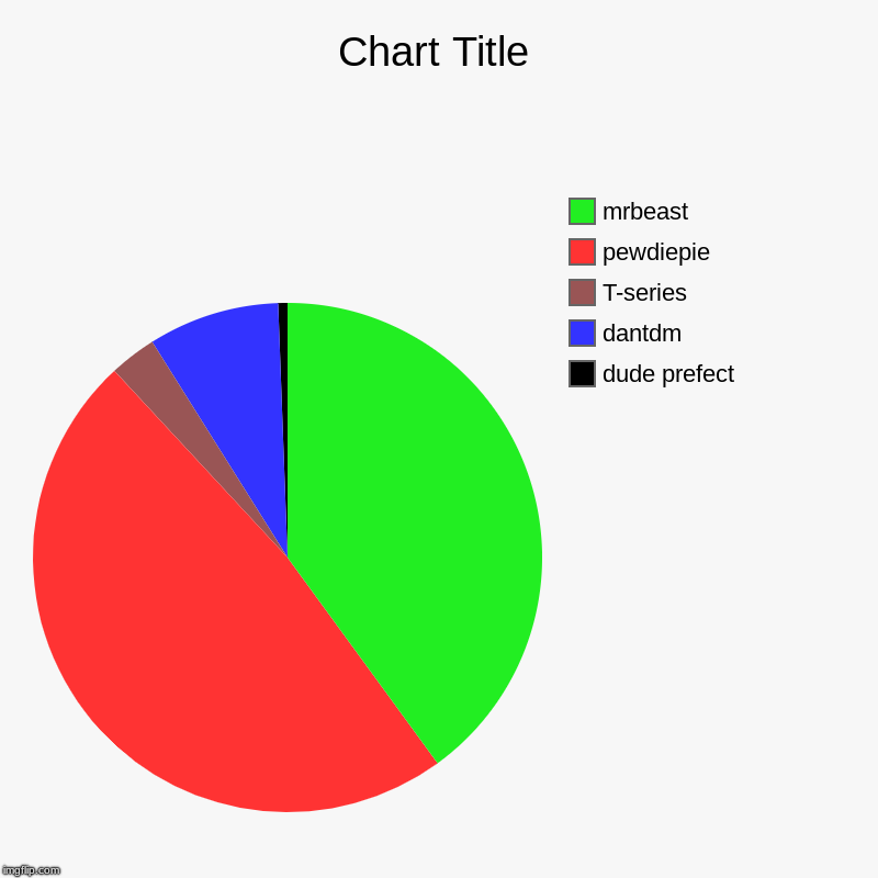 youtude | dude prefect , dantdm, T-series , pewdiepie, mrbeast | image tagged in charts,pie charts,youtube | made w/ Imgflip chart maker