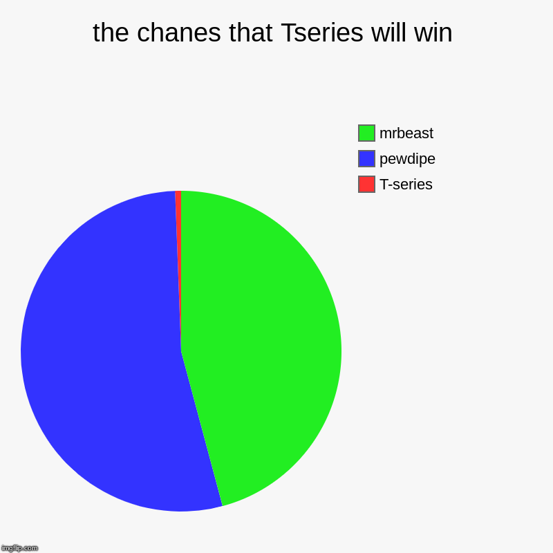 the chanes that Tseries will win | T-series, pewdipe, mrbeast | image tagged in charts,pie charts | made w/ Imgflip chart maker