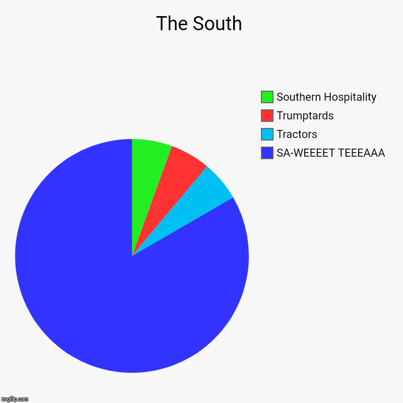 The South | SA-WEEEET TEEEAAA, Tractors, Trumptards, Southern Hospitality | image tagged in charts,pie charts | made w/ Imgflip chart maker