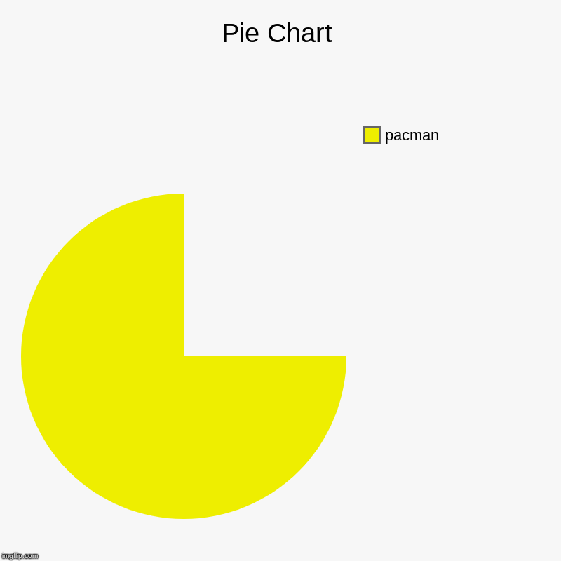 Pie Chart | pacman | image tagged in charts,pie charts | made w/ Imgflip chart maker