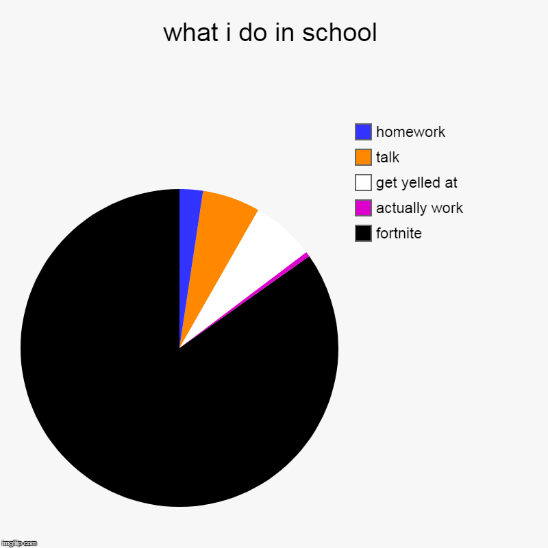 what i do in school | fortnite, actually work, get yelled at, talk, homework | image tagged in charts,pie charts | made w/ Imgflip chart maker