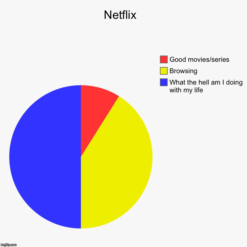 Netflix  | Netflix  | What the hell am I doing with my life, Browsing, Good movies/series | image tagged in charts,pie charts,netflix,life | made w/ Imgflip chart maker