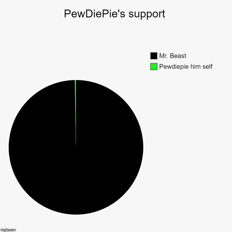 PewDiePie's support | Pewdiepie him self, Mr. Beast | image tagged in charts,pie charts | made w/ Imgflip chart maker