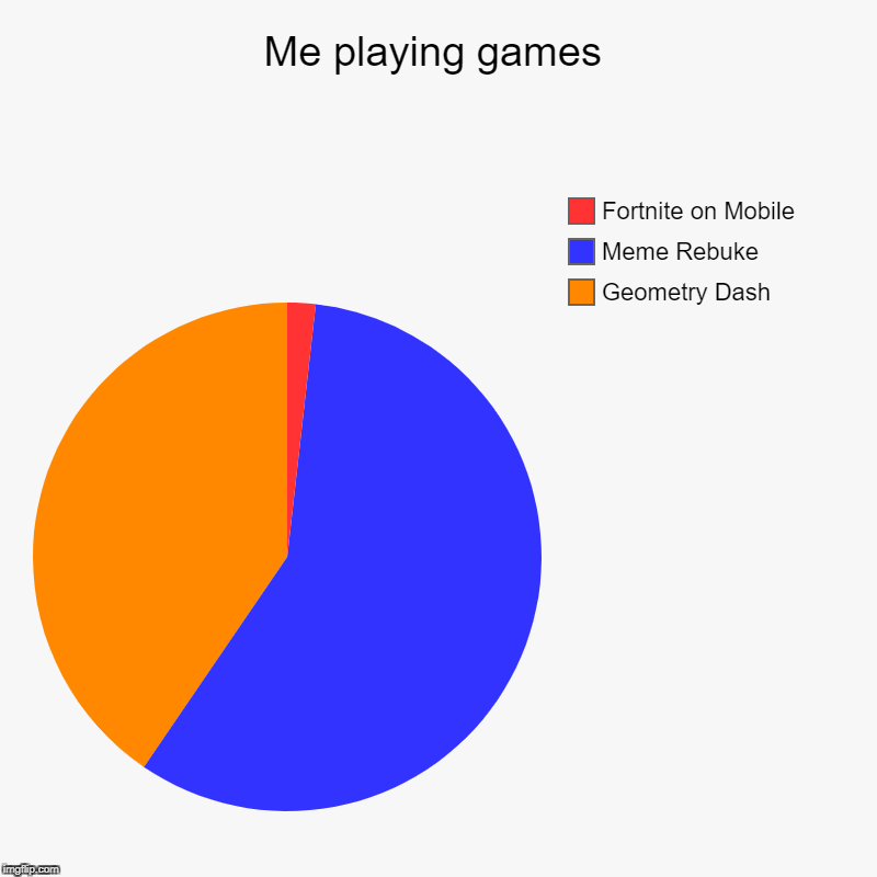 Me playing games | Geometry Dash, Meme Rebuke, Fortnite on Mobile | image tagged in charts,pie charts | made w/ Imgflip chart maker