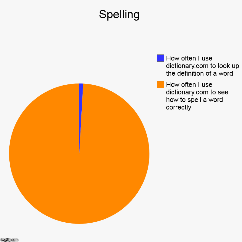 Are pie charts still even a thing? | Spelling | How often I use dictionary.com to see how to spell a word correctly, How often I use dictionary.com to look up the definition of  | image tagged in charts,pie charts,spelling,dictionary | made w/ Imgflip chart maker