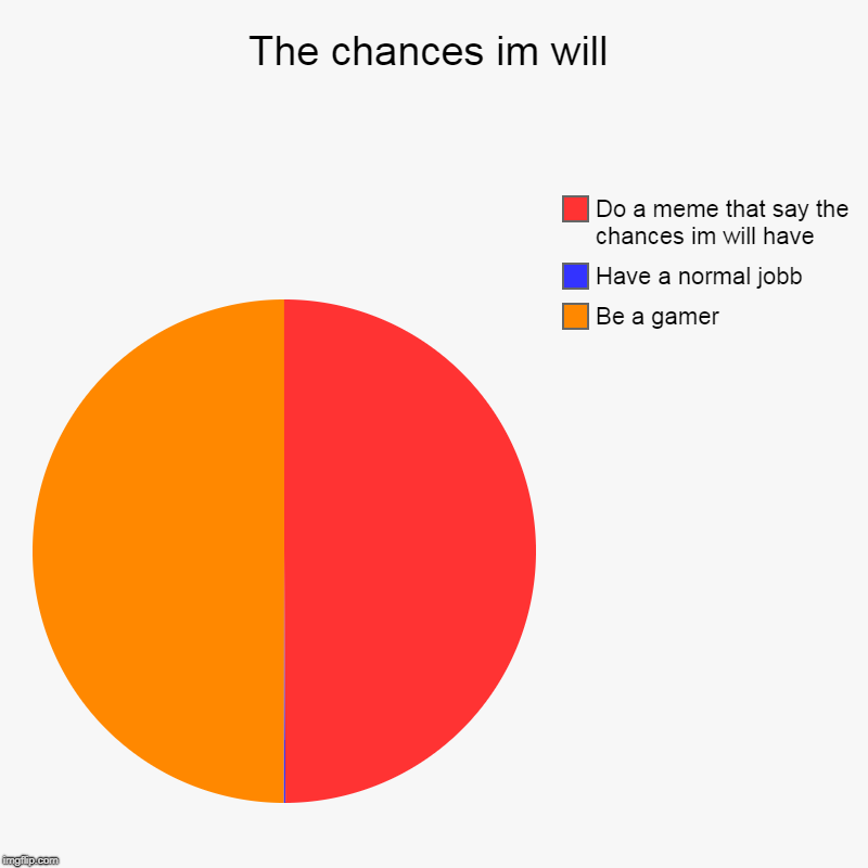 The chances im will | Be a gamer, Have a normal jobb, Do a meme that say the chances im will have | image tagged in charts,pie charts | made w/ Imgflip chart maker