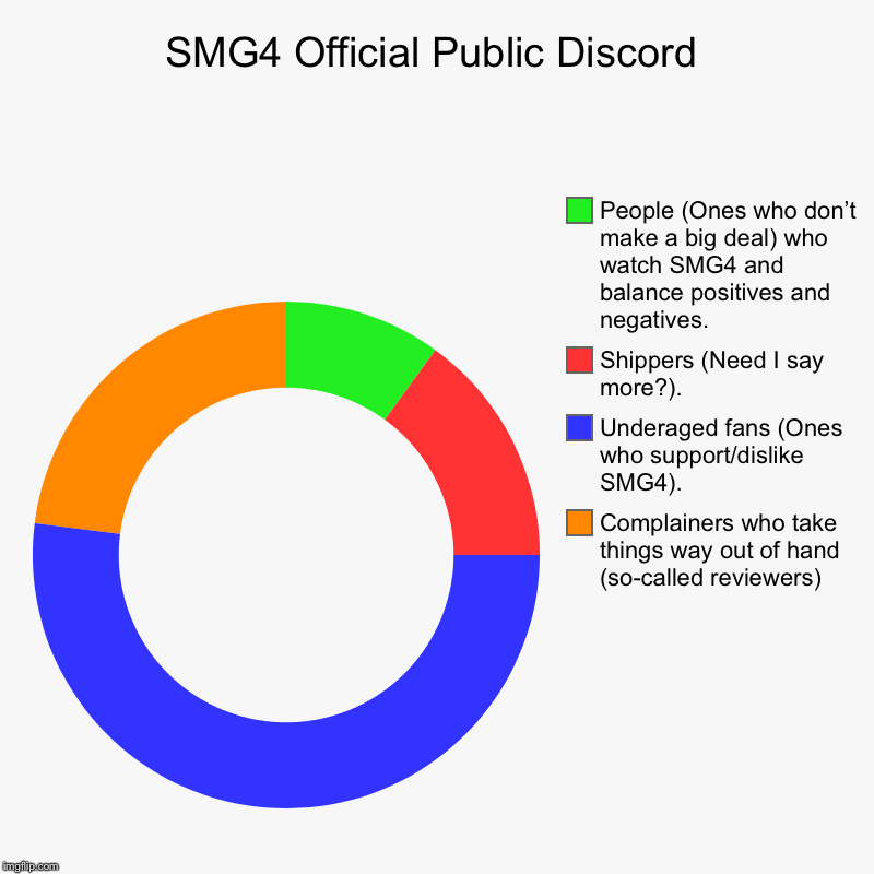 SMG4 Public Discord in a nutshell. | SMG4 Official Public Discord | Complainers who take things way out of hand (so-called reviewers), Underaged fans (Ones who support/dislike S | image tagged in charts,donut charts,smg4,in a nutshell,what is this | made w/ Imgflip chart maker