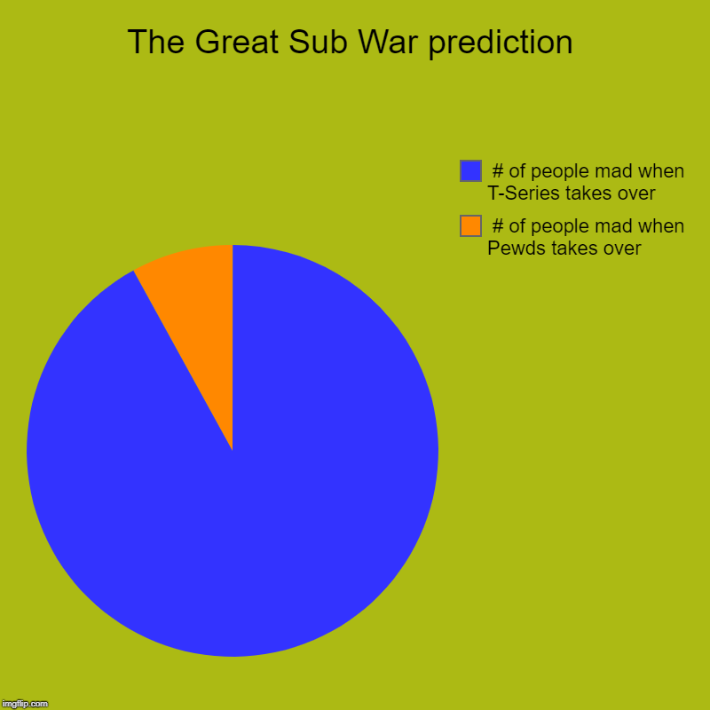 The Great Sub War prediction |  # of people mad when Pewds takes over,  # of people mad when T-Series takes over | image tagged in charts,pie charts | made w/ Imgflip chart maker