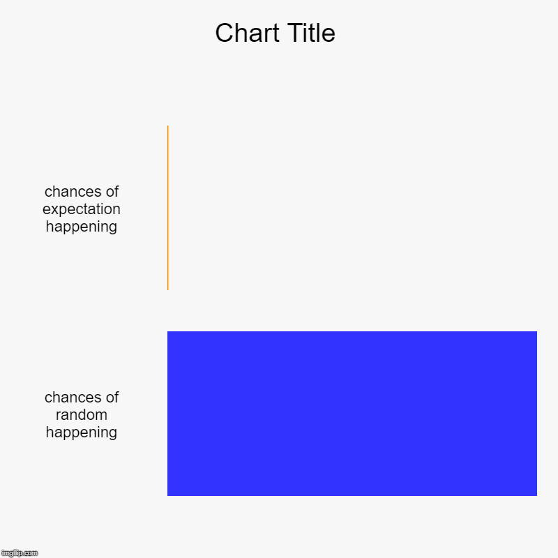 chances of expectation happening, chances of random happening | image tagged in charts,bar charts | made w/ Imgflip chart maker