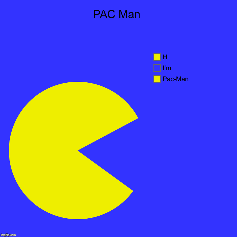 PAC Man | Pac-Man , I’m , Hi | image tagged in charts,pie charts | made w/ Imgflip chart maker