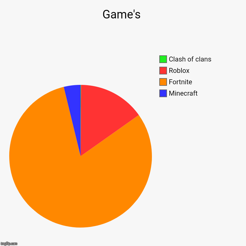 Game's | Minecraft, Fortnite, Roblox, Clash of clans | image tagged in charts,pie charts | made w/ Imgflip chart maker
