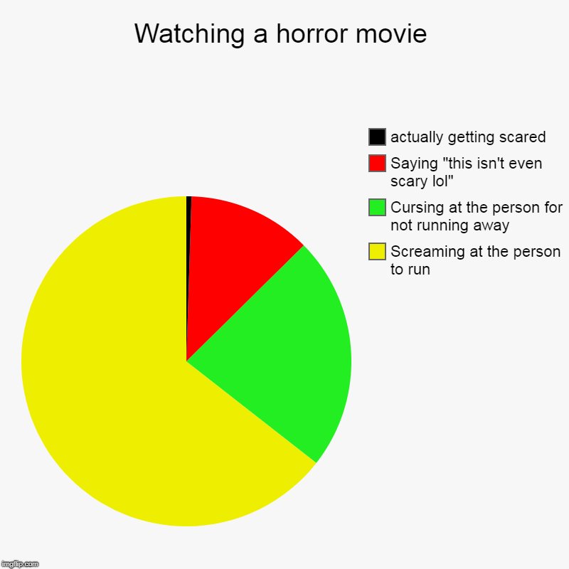 Watching a horror movie | Screaming at the person to run, Cursing at the person for not running away, Saying "this isn't even scary lol", ac | image tagged in charts,pie charts | made w/ Imgflip chart maker