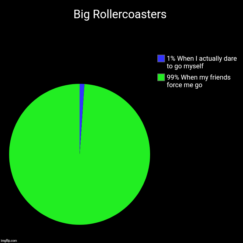 #relatable? | Big Rollercoasters | 99% When my friends force me go, 1% When I actually dare to go myself | image tagged in charts,pie charts | made w/ Imgflip chart maker