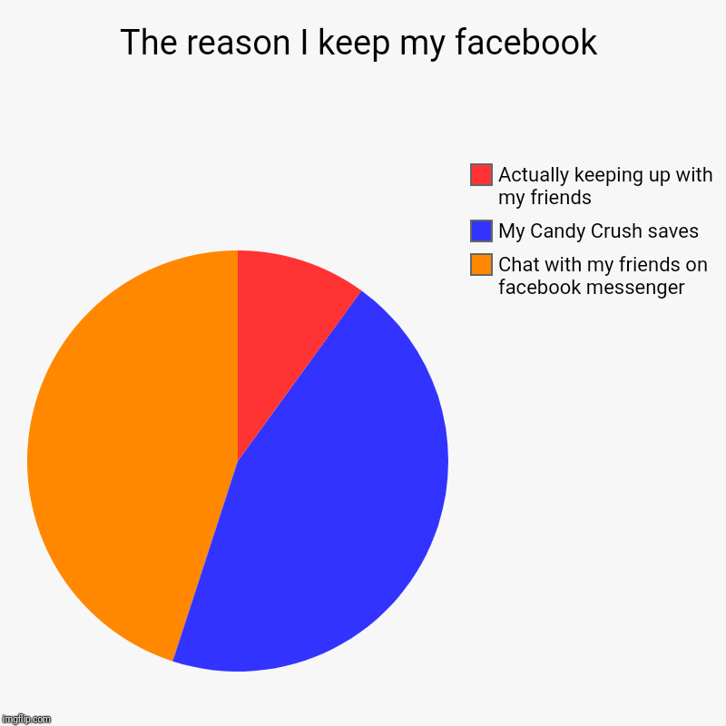 The reason I keep my facebook | Chat with my friends on facebook messenger, My Candy Crush saves, Actually keeping up with my friends | image tagged in charts,pie charts,facebook | made w/ Imgflip chart maker