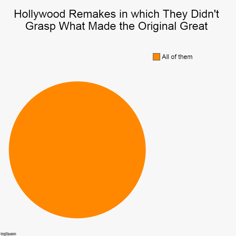 All of them seem to miss the point of the original. | Hollywood Remakes in which They Didn't Grasp What Made the Original Great | All of them | image tagged in charts,pie charts,movies,hollywood,remake,memes | made w/ Imgflip chart maker