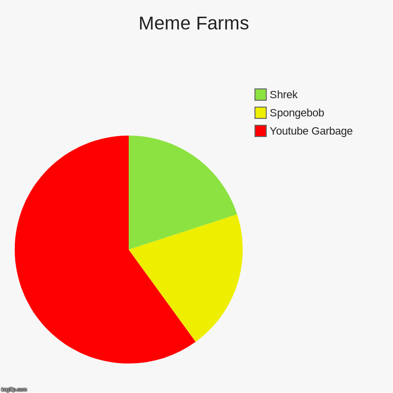 Meme Farms | Youtube Garbage, Spongebob, Shrek | image tagged in charts,pie charts | made w/ Imgflip chart maker