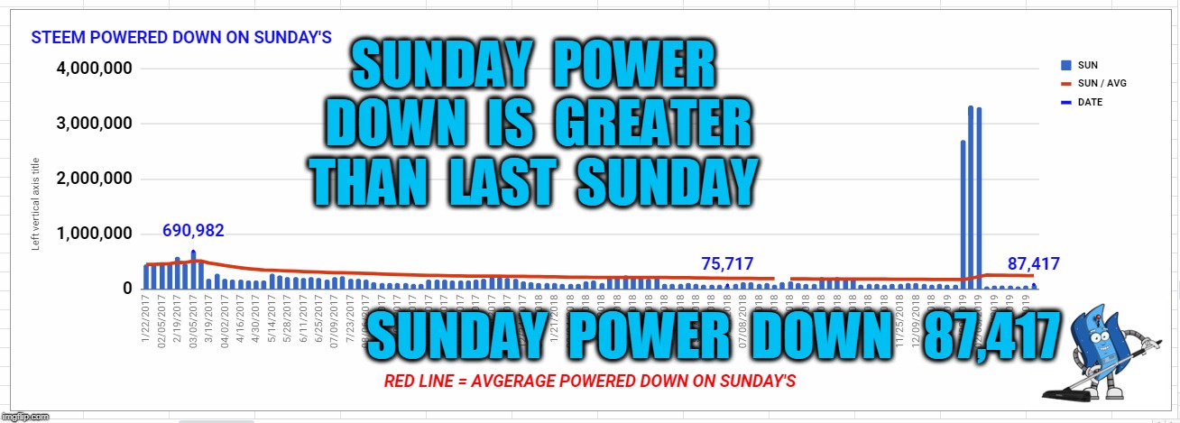 SUNDAY  POWER  DOWN  IS  GREATER  THAN  LAST  SUNDAY; SUNDAY  POWER  DOWN   87,417 | made w/ Imgflip meme maker