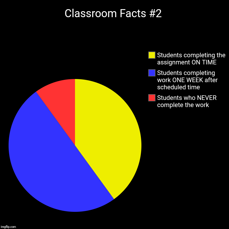 Classroom Facts #2 | Students who NEVER complete the work, Students completing work ONE WEEK after scheduled time, Students completing the a | image tagged in charts,pie charts | made w/ Imgflip chart maker