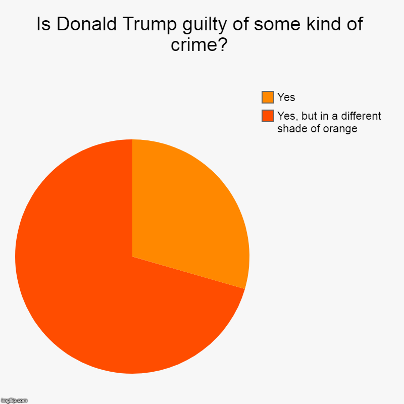 Is Donald Trump guilty of some kind of crime? | Is Donald Trump guilty of some kind of crime? | Yes, but in a different shade of orange, Yes | image tagged in charts,pie charts,trump guilty,trump crime,orange trump | made w/ Imgflip chart maker